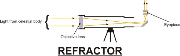 Beginners guide to Telescopes, Beginners Guide To Telescopes